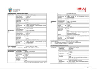 MUNICIPALIDAD
PROVINCIAL DE
AREQUIPA
IMPLA
Instituto Municipal
de Planeamiento
81
ZONA RESIDENCIAL DENSIDAD MEDIA RDM-2
Multifamiliar Densidad Neta De 901 a 1400 hab/ha
Lote mínimo 150.00 m2
Frente mínimo 8.00 ml
Altura de edificación 5 pisos
Coeficiente de
edificación
3.50
Área libre 35 %
Retiros Según normatividad de retiros
Alineamiento de
fachada
Según normas de la Municipalidad Distrital
correspondiente
Espacios de
Estacionamiento
1 c/2 viviendas
Multifamiliar
(*)
Densidad Neta 901 a 1400 hab/ha
Lote mínimo 180.00 m2
Frente mínimo 8.00 ml
Altura de edificación 6 pisos
Coeficiente de
edificación
4.20
Área libre 40 %
Retiros Según normatividad de retiros
Alineamiento de
fachada
Según normas de la Municipalidad Distrital
correspondiente
Espacios de
Estacionamiento
1 c/2 viviendas
Usos Compatibles CV, CS, CZ, E-1, H1, H2, ZR
(*) Con frente a vías mayores a 18 ml de sección y/o frente a parques
ZONA RESIDENCIAL DENSIDAD ALTA RDA-1
Multifamiliar Densidad Neta De 1401 a 2250 hab/ha
Lote mínimo 240.00 m2
Frente mínimo 15.00 ml
Altura de
edificación
6 pisos
1.5 (a+r) **
Coeficiente de
edificación
4.20
Área libre 45 %
45% + 5% por c/piso adicional respecto de la
altura de edificación
Retiros Según normatividad de retiros
Alineamiento de
fachada
Según normas de la Municipalidad Distrital
correspondiente
Espacios de
Estacionamiento
1 c/2 viviendas
Multifamiliar
(*)
Densidad Neta 1401 a 2250 hab/ha
Lote mínimo 300.00 m2
Frente mínimo 15.00 ml
Altura de
edificación
7 pisos
1.5(a+r) **
Coeficiente de
edificación
4.20
Área libre 50 %
50% + 5% por c/piso adicional respecto de la
altura de edificación
Retiros Según normatividad de retiros
Alineamiento de
fachada
Según normas de la Municipalidad Distrital
correspondiente
Espacios de
Estacionamiento
1 c/2 viviendas
Usos Compatibles CV, CS, CZ, E-1, H1, H2, ZR
(*) Con frente a vías mayores a 18 ml de sección y/o frente a parques
(**) a=ancho de la vía / r=retiro de la edificación.
ZONA RESIDENCIAL DENSIDAD ALTA RDA-2
Multifamiliar* Densidad Neta De 2251 a 2800 hab/ha
Lote mínimo 600.00 m2
Frente mínimo 15.00 ml
Altura de edificación 10 pisos
1.5(a+r) **
Coeficiente de
edificación
6.00
Área libre 55 %
55% + 5% por c/piso adicional respecto de la
altura de edificación
Retiros Según normatividad de retiros
Alineamiento de
fachada
Según normas de la Municipalidad Distrital
correspondiente
 