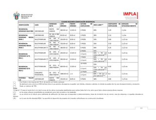 MUNICIPALIDAD
PROVINCIAL DE
AREQUIPA
IMPLA
Instituto Municipal
de Planeamiento
83
CUADRO RESUMEN ZONIFICACIÓN RESIDENCIAL
ZONIFICACIÓN USOS
DENSIDAD
NETA
LOTE
MÍNIMO
FRENTE
MÍNIMO
ALTURA DE
EDIFICACIÓN
ÁREA LIBRE**
COEFICIENTE DE
EDIFICACIÓN
ESPACIOS DE
ESTACIONA-MIENTO
RESIDENCIAL
DENSIDAD BAJA RBD UNIFAMILIAR
HASTA 165
HAB/HA
300.00 m2 12.00 ml 2 PISOS 40% 1.20 1 c/viv
RESIDENCIAL
DENSIDAD MEDIA
RDM-1
UNIFAMILIAR
DE 166 A 900
HAB/HA
90.00 m2 8.00 ml 3 PISOS 30% 2.10 1 c/viv
MULTIFAMILIAR
DE 166 A
1300 HAB/HA
150.00 m2 8.00 ml 4 PISOS 35% 2.80 1 c/2 viv
RESIDENCIAL
DENSIDAD MEDIA
RDM-2
MULTIFAMILIAR
DE 901 A
1400 HAB/HA
150.00 m2 8.00 ml 5 PISOS 35% 3.50 1 c/2 viv
MULTIFAMILIAR (*)
DE 901 A
1400 HAB/HA
180.00 m2 8.00 ml 6 PISOS 40% 4.20 1 c/2 viv
RESIDENCIAL
DENSIDAD ALTA
RDA-1
MULTIFAMILIAR
DE 1401 A
2250 HAB/HA
240.00 m2 15.00 ml
6 PISOS 45%
4.20 1 c/2 viv
1.5 (a+r)
45% + 5% por
c/piso adicional***
MULTIFAMILIAR (*)
DE 1401 A
2250 HAB/HA
300.00 m2 15.00 ml
7 PISOS 50%
3.50 1 c/2 viv
1.5 (a+r)
50% + 5% por
c/piso adicional***
RESIDENCIAL
DENSIDAD ALTA
RDA-2
MULTIFAMILIAR
DE 2251 A
2800 HAB/HA
600.00 m2 15.00 ml
10 PISOS
55%
6.00 1 c/2 viv
1.5 (a+r)
55% + 5% por
c/piso adicional***
CONJUNTO
RESIDENCIAL
DE 2251 A
2800 HAB/HA
1000.00 m2 s. d.
12 PISOS 60%
6.0 1 c/2 viv
1.5 (a+r)
60% + 5% por c/
piso adicional***
VIVIENDA TALLER
I1R
UNIFAMILIAR
HASTA 900
HAB/HA
150.00 m2 8.00 ml 4 PISOS 30% 2.80 1 c/3 viv
( * ) Con frente a vías mayores de 18 ml. de sección y/o frente a parques
( **) Se destinará como mínimo el 50% de Área Libre al uso exclusivo de espacios ocupados por árboles, arbustos o plantas, en donde se pueden dar los usos de esparcimiento y recreación.
(***) Hasta un máximo de 70%
Notas.
1.5 (a+r) 1.5 veces el ancho de la vía más la suma de los retiros municipales establecidos para ambos lados de la vía, salvo que el plan urbano precise alturas mayores
( 1 ) en las áreas urbanas consolidadas se considerará como lote normativo a los existentes
( 2 ) no se incluirá en el cálculo para coeficiente de edificación las áreas que correspondan a estacionamientos, áreas de circulación de uso común, casa de máquinas, ni aquellas ubicadas en
sótanos
( 3 ) en la zona de alta densidad RDA-1 se permitirá el desarrollo de proyectos de viviendas unifamiliares con construcción simultánea
 