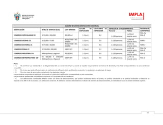 MUNICIPALIDAD
PROVINCIAL DE
AREQUIPA
IMPLA
Instituto Municipal
de Planeamiento
85
CUADRO RESUMEN ZONIFICACIÓN COMERCIAL
ZONIFICACIÓN NIVEL DE SERVICIO (hab) LOTE MÍNIMO
ALTURA DE
EDIFICACIÓN
COEFICIENTE DE
EDIFICACIÓN
ESPACIOS DE ESTACIONAMIENTO RESIDENCIAL
COMPATIBLEPersonal Público
COMERCIO ESPECIALIZADO CE DE 1,000 A 200,000 450.00 m2 1.5 (a+r) 4.0
1 c/20 personas
1 c/45m2
área de venta
RDA-1 y
RDA-2
COMERCIO VECINAL CV DE 2,000 A 7.500
RESULTADO DEL
DISEÑO
1.5 (a+r) 3.0 1 c/20 personas
1 c/60 m2
área de venta
RDM-2
COMERCIO SECTORIAL CS DE 7,500 A 30,000
RESULTADO DEL
DISEÑO
1.5 (a+r) 4.0 1 c/20 personas
1 c/45 m2
área de venta
RDM-2
COMERCIO ZONAL CZ DE 30,000 A 300,000 EXISTENTE 1.5 (a+r) 5.5 1 c/20 personas
1 c/45 m2
área de venta
RDA-1 y
RDA-2
COMERCIO INDUSTRIAL CIn Metropolitano y regional 450.00 M2 1.5 (a+r) 4.0 1 c/20 personas
1 c/45 m2
área de venta
RDA-2
COMERCIO METROPOLITANO CM
DE 300,000 A 1’000,000
Metropolitano y Regional
EXISTENTE 1.5 (a+r) 7.0 1 c/20 personas
1 c/45 m2
área de venta
RDA-2
Notas.
( 1 ) Se permite el uso residencial sin la obligatoriedad del uso comercial siempre y cuando se respeten los parámetros normativos de densidad y área libre correspondientes a la zona residencial
compatible
( 2 ) En el caso que exista diferencia entre el coeficiente de edificación de la zonificación comercial y la residencial, se optará por el mayor
( 3 ) Para los casos de usos mixtos, se aplicarán los siguientes criterios:
Los parámetros comerciales se aplicarán únicamente a la parte de la edificación correspondiente a usos comerciales
Los parámetros residenciales compatibles se aplicarán a la propuesta de uso residencial
( 4 ) Las edificaciones comerciales deberán contar con áreas de estacionamiento, que podrán localizarse dentro del predio, en predios colindantes o en predios localizados a distancias no
mayores a los 200 m de los accesos a la edificación comercial. Al obtenerse números decimales en el cálculo del número de estacionamientos, se redondeará hacia la unidad inmediata superior.
 