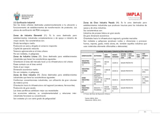 MUNICIPALIDAD
PROVINCIAL DE
AREQUIPA
IMPLA
Instituto Municipal
de Planeamiento
86
3.3 Zonificación Industrial
Son las áreas urbanas destinadas predominantemente a la ubicación y
funcionamiento de establecimientos de transformación de productos. Los
planos de zonificación del PDM consignan:
Zonas de Industria Elemental (I1): Es la zona destinada para
establecimientos industriales complementarios o de apoyo a industria de
mayor escala. Sus características son:
Grado tecnológico medio
Producción en serie y dirigida al comercio mayorista
Capital de operación reducido
Tenencia aglomerante en el área urbana
No son molestas, ni peligrosas
Zonas de Industria Liviana (I2): Zona destinada para establecimientos
industriales que tienen las características siguientes:
Orientación al área del mercado local y a la infraestructura vial urbana
Posee contacto con el área central
Venta al por mayor
Dimensión económica media
No son molestos, ni peligrosos
Zonas de Gran Industria (I3): Zonas destinadas para establecimientos
industriales que tiene las características siguientes:
Conforman concentraciones industriales, con utilización de gran volumen
de materia prima
Orientación hacia la infraestructura vial regional (carreteras, ferrocarriles)
Producción de gran escala
Las áreas periféricas satisfacen mejor sus necesidades
Las economías externas, su complementariedad y relaciones inter-
industriales favorecen su concentración
Son molestas y/o con cierto grado de peligrosidad
Zonas de Gran Industria Pesada (I4): Es la zona destinada para
establecimientos industriales que producen insumos para las industrias de
apoyo y de otras industrias.
Sus características son:
Industrias de proceso básico en gran escala
De gran dimensión económica
Orientadas hacia la infraestructura regional y grandes mercados
Son molestas y peligrosas (producen ruidos o vibraciones o provocan
humos, vapores, gases, malos olores, etc. también aquellas industrias que
usan materiales altamente inflamables o detonantes)
CUADRO RESUMEN ZONIFICACIÓN INDUSTRIAL
ZONIFICACIÓN ACTIVIDAD
LOTE
MÍNIMO
FRENTE
MIÍNIMO
ALTURA
EDIFICA-
CIÓN
COEF.
EDIFICAC
IÓN
ÁREA
LIBRE
USO
PERMITI
DO
INDUSTRIA
ELEMENTAL
I-1
NO
MOLESTA
NO
PELIGROSA
300.00
m2
10.00 ml SEGÚN PROYECTO
INDUSTRIA
LIVIANA
I-2
NO
MOLESTA
NO
PELIGROSA
1,000.00
m2
20.00 ml SEGÚN PROYECTO
I1 (hasta
20%)
GRAN
INDUSTRIA
I-3
MOLESTA
CON CIERTO
GRADO DE
PELIGROSID
AD
2,500.00
m2
30.00 ml SEGÚN PROYECTO
I2 (hasta
20%)
I1 (hasta
10%)
GRAN
INDUSTRIA
PESADA *
I-4
MOLESTA Y
PELIGROSA
SEGÚN
NECESID
AD
SEGÚN
PROYECT
O
SEGÚN PROYECTO
(*) Fuera del Área de Expansión Urbana
Fuente: IMPLA, 2015 .
Elaboración: IMPLA, 2015.
 