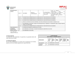 MUNICIPALIDAD
PROVINCIAL DE
AREQUIPA
IMPLA
Instituto Municipal
de Planeamiento
90
REGLAMENTACIÓN
ESPECIAL
ZRE – PP 165 HAB/HA
300.00 m2
o el lote existente
s. d.
6 m hacia el frente
9m al interior con
retiro de 4m
2.30 en predios
hasta 150 m2
1.85 en predios sin
construcción y área
de terreno mayor a
151 m2
40% uso
residencial
40% uso
comercial
ZRE - PA SE REGIRÁ POR LOS PARÁMETROS QUE SE ESTABLEZCAN EN EL PLAN ESPECÍFICO QUE LAS GENEREN
ZRE – PN SE REGIRÁ POR LOS PARÁMETROS QUE SE ESTABLEZCAN EN EL PLAN ESPECÍFICO QUE LAS GENEREN
ZRE – RE SE REGIRÁ POR LOS PARÁMETROS QUE SE ESTABLEZCAN EN EL PLAN ESPECÍFICO QUE LAS GENEREN
ZRE – RI 1 ZONAS QUE CONTIENEN USOS NO CONFORMES: NO ESTÁN AUTORIZADAS NUEVAS OBRAS NI CAMBIOS DE USO
ZRE – RI 2
NO URBANIZABLE NI EDIFICABLE. ZONAS DE RECUPERACIÓN FÍSICA Y AMBIENTAL Y TRATAMIENTO COMO ESPACIOS PÚBLICOS
VERDES Y DE FORESTACIÓN
ZRE - RU SE REGIRÁ POR LOS PARÁMETROS QUE SE ESTABLEZCAN EN EL PLAN ESPECÍFICO QUE LAS GENEREN
ZONA MONUMENTAL ZM SE REGIRÁN POR NORMAS DEL MINISTERIO DE CULTURA
PATRIMONIO
ARQUEOLÓGICO
ZAQ NO URBANIZABLE NI EDIFICABLE, SE REGIRÁ POR NORMAS DEL MINISTERIO DE CULTURA
RESERVA PAISAJISTA RP NO URBANIZABLE NI EDIFICABLE
3.12 Zona Agrícola
Constituida por áreas destinadas a la agricultura y la ganadería dentro del
área urbana de la ciudad.
3.13 Expansión Agrícola
Son las áreas identificadas con vocación para la expansión de la frontera
agrícola y de las actividades agropecuarias y agroindustriales.
CUADRO RESUMEN:
ZONA AGRÍCOLA / EXPANSIÓN AGRÍCOLA
ZONIFICACIÓN
DENSID
AD
NETA
LOTE
NORMAT
IVO
FRENTE
DE LOTE
ALTURA
EDIFICAC
IÓN
COEFICIE
NTEEDIFI
CACIÓN
ÁREA
LIBRE
ZONA AGRÍCOLA ZA NO URBANIZABLE NI EDIFICABLE
EXPANSIÓN
AGRÍCOLA
EA NO URBANIZABLE NI EDIFICABLE
Fuente: IMPLA, 2015 .
Elaboración: IMPLA, 2015.
 