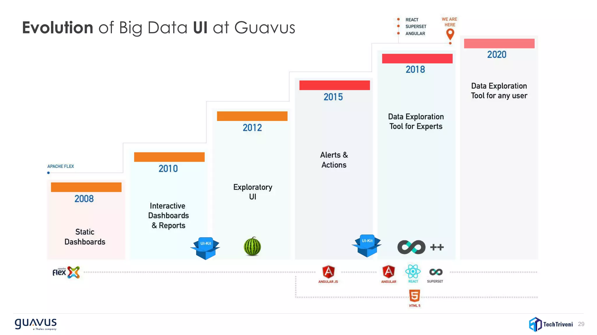 29
Evolution of Big Data UI at Guavus
 