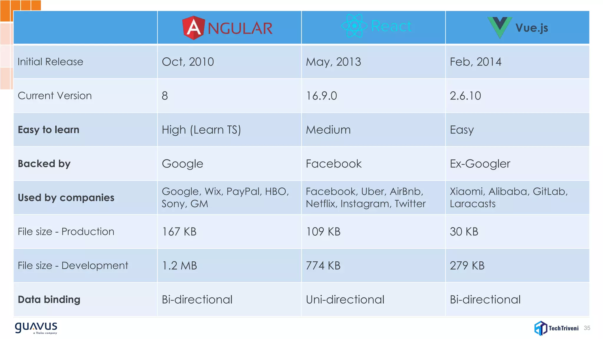 35
Vue.js
Initial Release Oct, 2010 May, 2013 Feb, 2014
Current Version 8 16.9.0 2.6.10
Easy to learn High (Learn TS) Medium Easy
Backed by Google Facebook Ex-Googler
Used by companies
Google, Wix, PayPal, HBO,
Sony, GM
Facebook, Uber, AirBnb,
Netflix, Instagram, Twitter
Xiaomi, Alibaba, GitLab,
Laracasts
File size - Production 167 KB 109 KB 30 KB
File size - Development 1.2 MB 774 KB 279 KB
Data binding Bi-directional Uni-directional Bi-directional
 