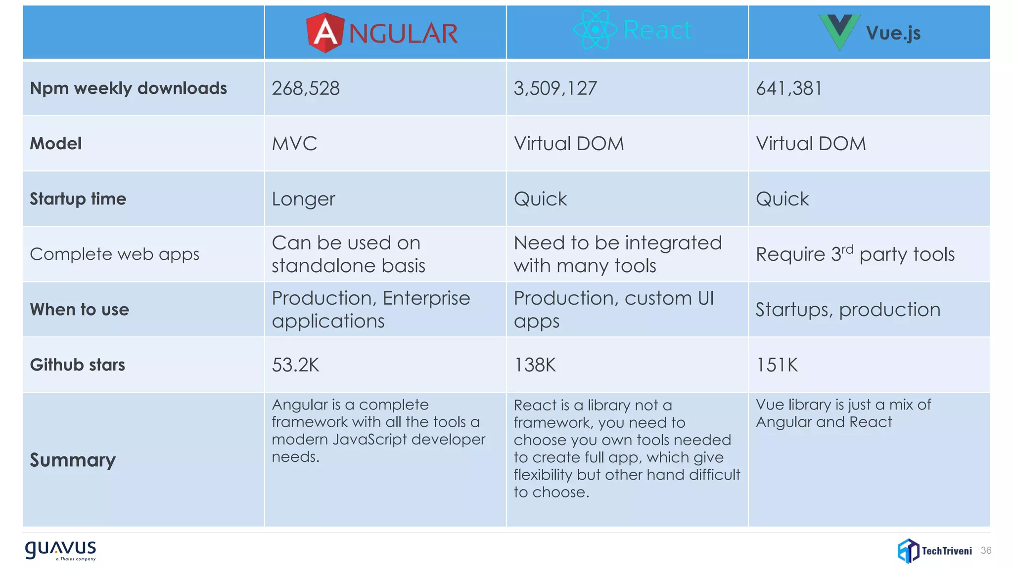 36
Vue.js
Npm weekly downloads 268,528 3,509,127 641,381
Model MVC Virtual DOM Virtual DOM
Startup time Longer Quick Quick
Complete web apps
Can be used on
standalone basis
Need to be integrated
with many tools
Require 3rd
party tools
When to use
Production, Enterprise
applications
Production, custom UI
apps
Startups, production
Github stars 53.2K 138K 151K
Summary
Angular is a complete
framework with all the tools a
modern JavaScript developer
needs.
React is a library not a
framework, you need to
choose you own tools needed
to create full app, which give
flexibility but other hand difficult
to choose.
Vue library is just a mix of
Angular and React
 