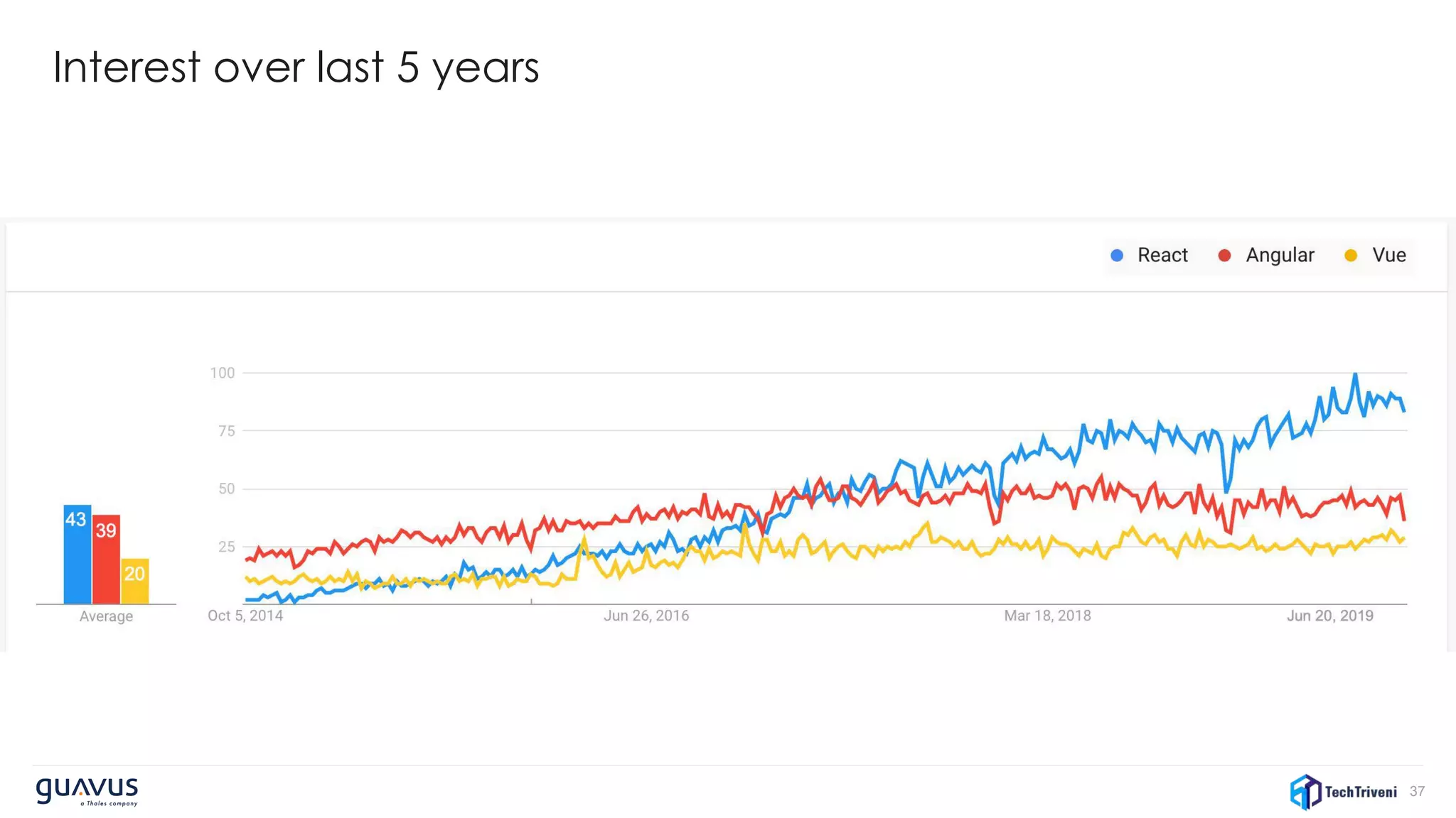 37
Interest over last 5 years
 