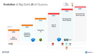 29
Evolution of Big Data UI at Guavus
 