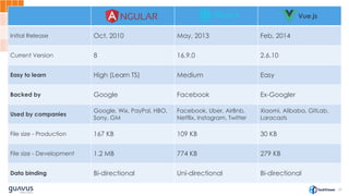 35
Vue.js
Initial Release Oct, 2010 May, 2013 Feb, 2014
Current Version 8 16.9.0 2.6.10
Easy to learn High (Learn TS) Medium Easy
Backed by Google Facebook Ex-Googler
Used by companies
Google, Wix, PayPal, HBO,
Sony, GM
Facebook, Uber, AirBnb,
Netflix, Instagram, Twitter
Xiaomi, Alibaba, GitLab,
Laracasts
File size - Production 167 KB 109 KB 30 KB
File size - Development 1.2 MB 774 KB 279 KB
Data binding Bi-directional Uni-directional Bi-directional
 
