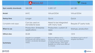36
Vue.js
Npm weekly downloads 268,528 3,509,127 641,381
Model MVC Virtual DOM Virtual DOM
Startup time Longer Quick Quick
Complete web apps
Can be used on
standalone basis
Need to be integrated
with many tools
Require 3rd
party tools
When to use
Production, Enterprise
applications
Production, custom UI
apps
Startups, production
Github stars 53.2K 138K 151K
Summary
Angular is a complete
framework with all the tools a
modern JavaScript developer
needs.
React is a library not a
framework, you need to
choose you own tools needed
to create full app, which give
flexibility but other hand difficult
to choose.
Vue library is just a mix of
Angular and React
 