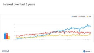 37
Interest over last 5 years
 