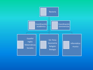 Rectoría
Español
Ingles
Matemáticas
Sociales
Ed. Física
Geometría
Religión
Biología
Informática
musica
Coordinación
académica
Coordinación
convivencias
 
