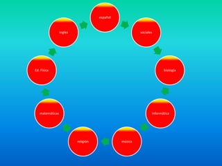 español
sociales
biología
informática
músicareligión
matemáticas
Ed. Física
ingles
 