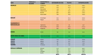 SEDE
PERFILES A
VALIDAR
MUNICIPIOS A
CUBRIR
EXTENSIÓN EN HAS PILOTO EXTRAPOLACIÓN
MURILLO Casabianca 2978 297,8 2680,2
Herveo 4576 457,6 4118,4
Marulanda 1190 119 1071
Villahermosa 2497 249,7 2247,3
Murillo 8087 808,7 7278,3
Santa Isabel 7844 784,4 7059,6
IBAGUÉ Anzoategui 5614 561,4 5052,6
Ibagué 4579 457,9 4121,1
CAJAMARCA O
RONCESVALLES Cajamarca 6930 693 6237
Roncesvalles 23907 2390,7 21516,3
Chaparral 6865 686,5 6178,5
ANDES Andes 936 93,6 842,4
SANTA ROSA DE CABAL Santa rosa de Cabal 2493 249,3 2243,7
CHOCÓ Darien 1192 119,2 1072,8
CAUCA Balboa 697 69,7 627,3
CAUCA Argelia 836 83,6 752,4
NARIÑO El Charco 769 76,9 692,1
SEVILLA O GÉNOVA Genova 5113 511,3 4601,7
Pijao 2851 285,1 2565,9
Córdoba 1109 110,9 998,1
Sevilla 5308 530,8 4777,2
96371 9637,1 86733,9
 