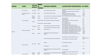 PAISAJE CLIMA
TIPO DE
RELIEVE
FORMA
DE
TERRENO
MATERIAL PARENTAL CLASIFICACIÓN TRAXONÓMICA %N. PERFIL
Montaña
Extr. Frío, pluvial Filas y Vigas
Ladera
Cenizas volcánicas sobre esquistos
Andic Humicryepts, familia franca gruesa, superactiva,
mezclada.
QS-37
Extr. Frío húmedo y muy
húmedo
Filas y Vigas Ladera Cenizas volcánicas sobre esquistos
Typic Fulvicryands, familia medial, mezclada sobre
fragmental
QS-122
Lithic Fulvicryands,medial, mezclada. QS-38
Typic Melanocryands, medial, isofrígida QS-40
Artesas Paredes Cenizas volcánicas sobre materiales fluvio glaciáricos Typic Duricryands, familia medial, mezclada, superficial QS-28
Extr. Frío, Húmedo
Cumbres
Andinas Laderas Lodo volcánico y materiales de deshielo Typic Cryorthents PT-2
Artesas
Campo Morrenico Cenizas volcánicas y piroclastos consolidados
Lithic Cryorthents TS-2
Thaptic Haplocryands, Familia Pomácea-cenizal PT-1
Lithic Humicryepts PT-3
Fondo de Artesa Materiales Orgánicos
Terric Cryofibrists, Dísica PT-4
Typic Cryofibrists, Dísica 271
Muy Frío, muy húmedo
Filas y Vigas
Laderas Cenizas volcánicas sobre material metamórfico
Typic Hapludands, Familia Medial, Isomésica PT-26
Andic Humudepts, Familia Franca gruesa, isomésica P-1
Cimas cenizas volcánicas sobre anfibolitas y esquistos Typic Hapludands, Familia Medial, mezclada, isomésica QS-81
Lomas Laderas Arenas Volcánicas
Humic Udivitrands, Familia Pomácea-cenizal, Isomésica PT-33
Typic Udorthents, Familia Esquelética-arenosa, isomésica PT-34
Artesas Paredes
Cenizas volcánicas soabre materiales fluvio
glaciáricos
Typic Fulvudands, Familia Medial, mezclada, isomésica QS-123
Typic Hapludands, Familia Medial, Isomésica TM-54
Typic Humudepts, Familia Franca-gruesa, Isomésica TM-56
Muy Frío, húmedo
Filas y Vigas Laderas
Cenizas volcánicas sobre material metamórficos
Typic Melanudands, Familia Medial, Isomésica PTC-1
Typic Hapludands, Familia Medial, isomésica
PQ-6, QS-91, TS-1,
A373
Tonalitas Lithic Udorthents, Isomésica TS-11
Cuarzodioritas Typic Humudepts TS-5
Rocas ígneas graníticas con material coluvial en la
superficie.
Typic Dystrudepts
A366
Artesas Laderas Cenizas volcánicas sobre materiales fluvio glaciáricos
Typic Haplocryands, Familia Esquelética cenizal,
mezclada QS-12
Frío, muy Húmedo Vallecitos Vegas Cenizas volcánicas Typic Hapludands, Familia Medial, Isomésica TS-12
 