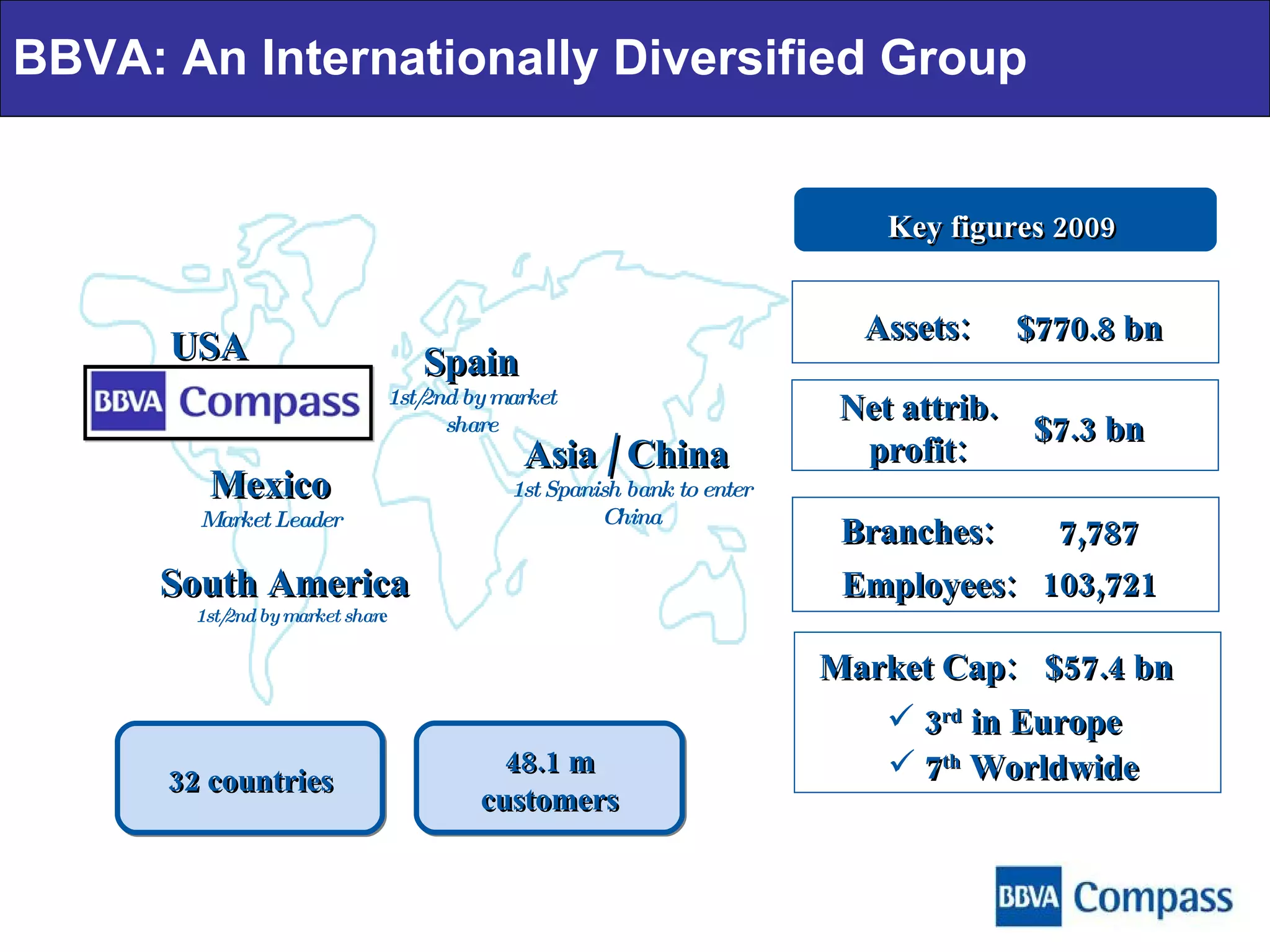 BBVA: An Internationally Diversified Group Mexico Market Leader USA South America  1st/2nd by market shar e Asia / China   1st Spanish bank to enter China Spain 1st/2nd by market share 48.1 m customers 32 countries Assets: $770.8 bn Key figures 2009  Net attrib. profit: 7,787 Branches: Employees: Market Cap: 3 rd  in Europe $7.3 bn $57.4 bn 103,721 7 th  Worldwide 