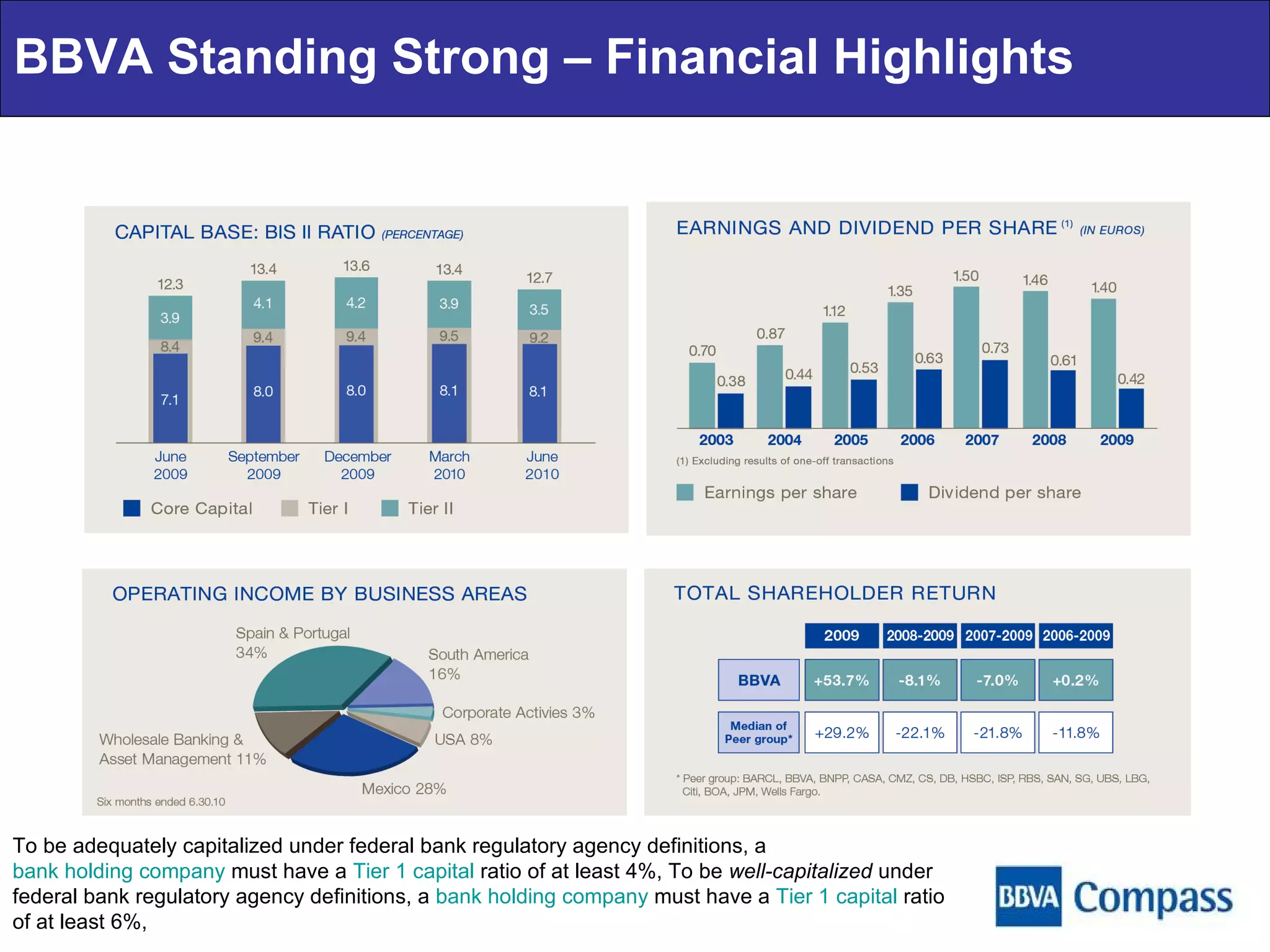 BBVA Standing Strong – Financial Highlights To be adequately capitalized under federal bank regulatory agency definitions, a  bank holding company  must have a  Tier 1 capital  ratio of at least 4%, To be  well-capitalized  under federal bank regulatory agency definitions, a  bank holding company  must have a  Tier 1 capital  ratio of at least 6%, 