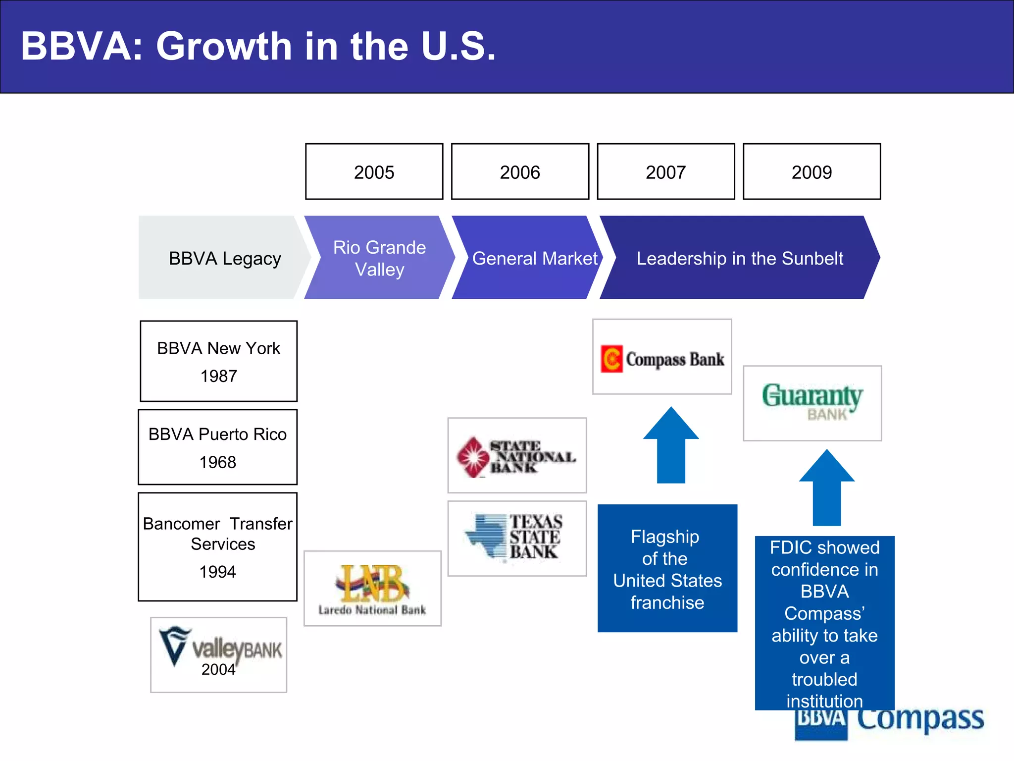BBVA: Growth in the U.S. BBVA Legacy 2006 2007 2009 2005 Rio Grande Valley General Market Leadership in the Sunbelt BBVA Puerto Rico 1968 BBVA New York 1987 Bancomer  Transfer Services 1994 Flagship  of the  United States franchise 2004 FDIC showed confidence in BBVA Compass’ ability to take over a troubled institution 