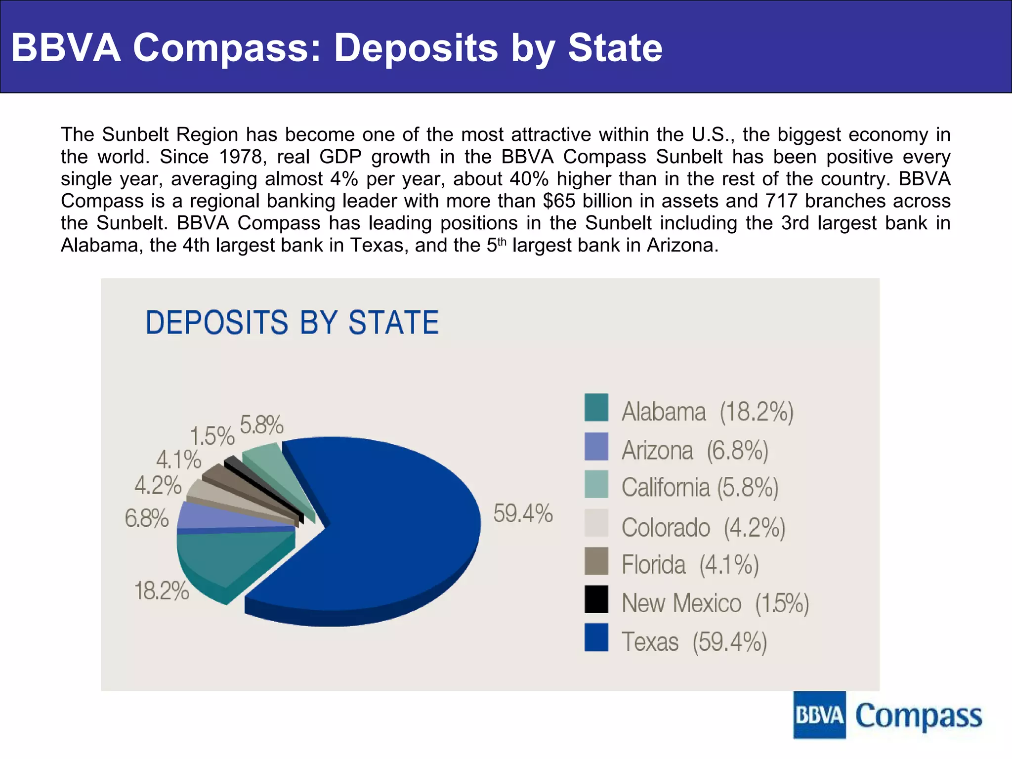 The Sunbelt Region has become one of the most attractive within the U.S., the biggest economy in the world. Since 1978, real GDP growth in the BBVA Compass Sunbelt has been positive every single year, averaging almost 4% per year, about 40% higher than in the rest of the country. BBVA Compass is a regional banking leader with more than $65 billion in assets and 717 branches across the Sunbelt. BBVA Compass has leading positions in the Sunbelt including the 3rd largest bank in Alabama, the 4th largest bank in Texas, and the 5 th  largest bank in Arizona. BBVA Compass: Deposits by State 