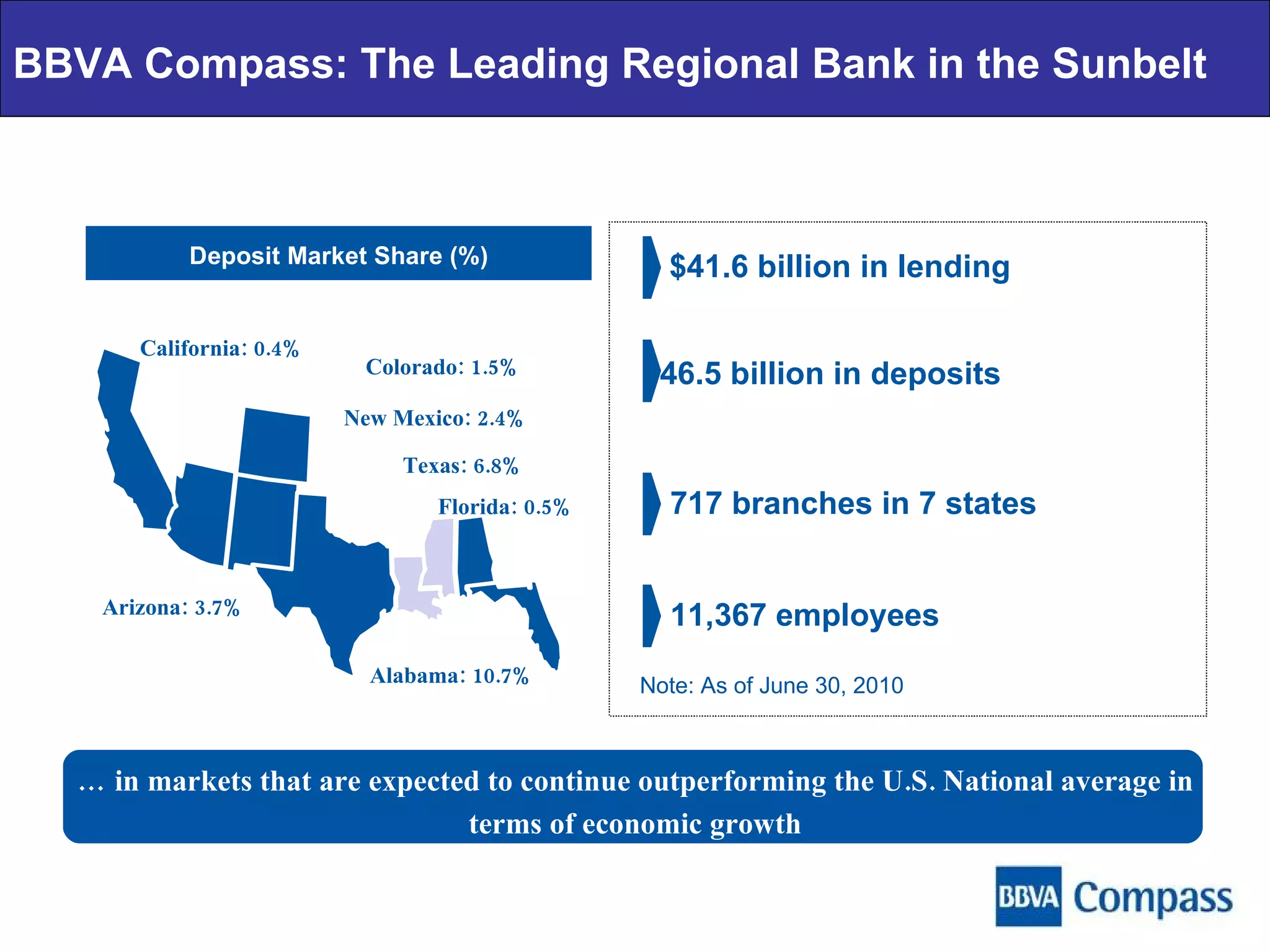 New Mexico: 2.4% Texas: 6.8% BBVA Compass: The Leading Regional Bank in the Sunbelt …  in markets that are expected to continue outperforming the U.S. National average in terms of economic growth Deposit Market Share (%) California: 0.4% Arizona: 3.7% Colorado: 1.5% Alabama: 10.7% Florida: 0.5% $41.6 billion in lending 717 branches in 7 states $46.5 billion in deposits 11,367 employees Note: As of June 30, 2010 