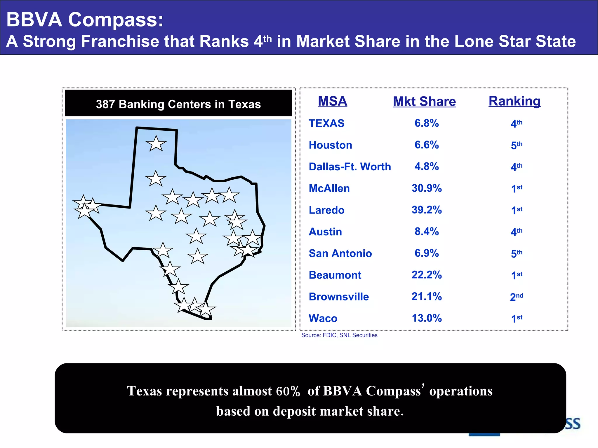 MSA 387 Banking Centers in Texas Texas represents almost 60% of BBVA Compass’ operations  based on deposit market share.  Source: FDIC, SNL Securities Mkt Share Ranking TEXAS Houston Dallas-Ft. Worth McAllen Laredo Austin San Antonio Beaumont Brownsville Waco 6.8% 6.6% 4.8% 30.9% 39.2% 8.4% 6.9% 22.2% 21.1% 13.0% 4 th 5 th 4 th 1 st 1 st 4 th 5 th 1 st 2 nd 1 st BBVA Compass:  A Strong Franchise that Ranks 4 th  in Market Share in the Lone Star State 
