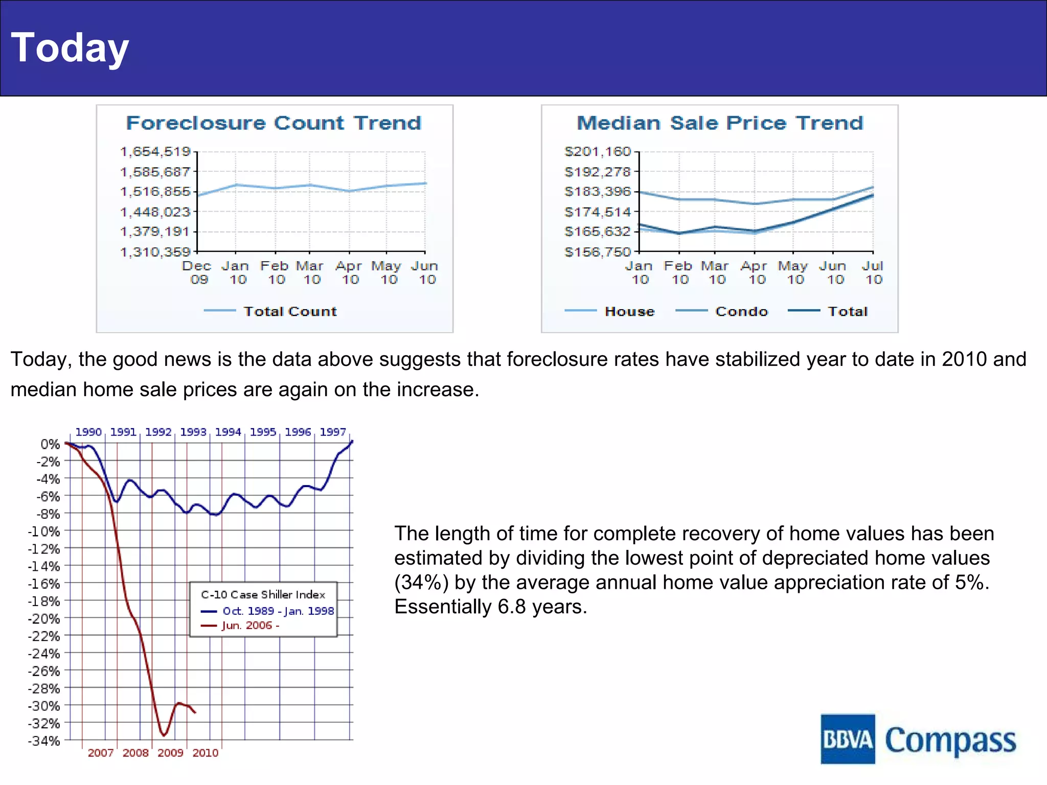 Today Today, the good news is the data above suggests that foreclosure rates have stabilized year to date in 2010 and median home sale prices are again on the increase.   The length of time for complete recovery of home values has been estimated by dividing the lowest point of depreciated home values (34%) by the average annual home value appreciation rate of 5%. Essentially 6.8 years. 