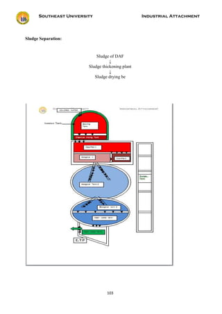 Southeast University Industrial Attachment
103
Sludge Separation:
Sludge of DAF
↓
Sludge thickening plant
↓
Sludge drying be
 