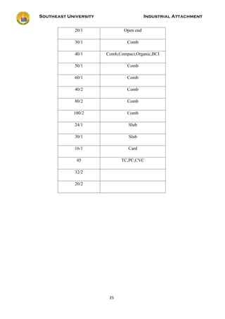 Southeast University Industrial Attachment
25
20/1 Open end
30/1 Comb
40/1 Comb,Compact,Organic,BCI
50/1 Comb
60/1 Comb
40/2 Comb
80/2 Comb
100/2 Comb
24/1 Slub
30/1 Slub
16/1 Card
45 TC,PC,CVC
32/2
20/2
 