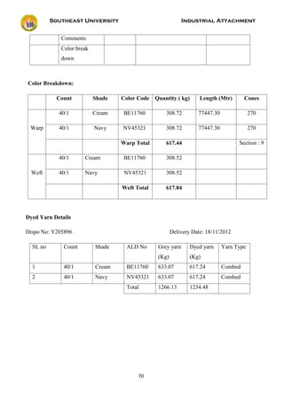 Southeast University Industrial Attachment
70
Comments
Color break
down
Color Breakdown:
Count Shade Color Code Quantity ( kg) Length (Mtr) Cones
Warp
40/1 Cream BE11760 308.72 77447.30 270
40/1 Navy NV45321 308.72 77447.30 270
Warp Total 617.44 Section : 9
Weft
40/1 Cream BE11760 308.52
40/1 Navy NV45321 308.52
Weft Total 617.04
Dyed Yarn Details
Dispo No: Y205896 Delivery Date: 18/11/2012
SL no Count Shade ALD No Grey yarn
(Kg)
Dyed yarn
(Kg)
Yarn Type
1 40/1 Cream BE11760 633.07 617.24 Combed
2 40/1 Navy NV45321 633.07 617.24 Combed
Total 1266.13 1234.48
 