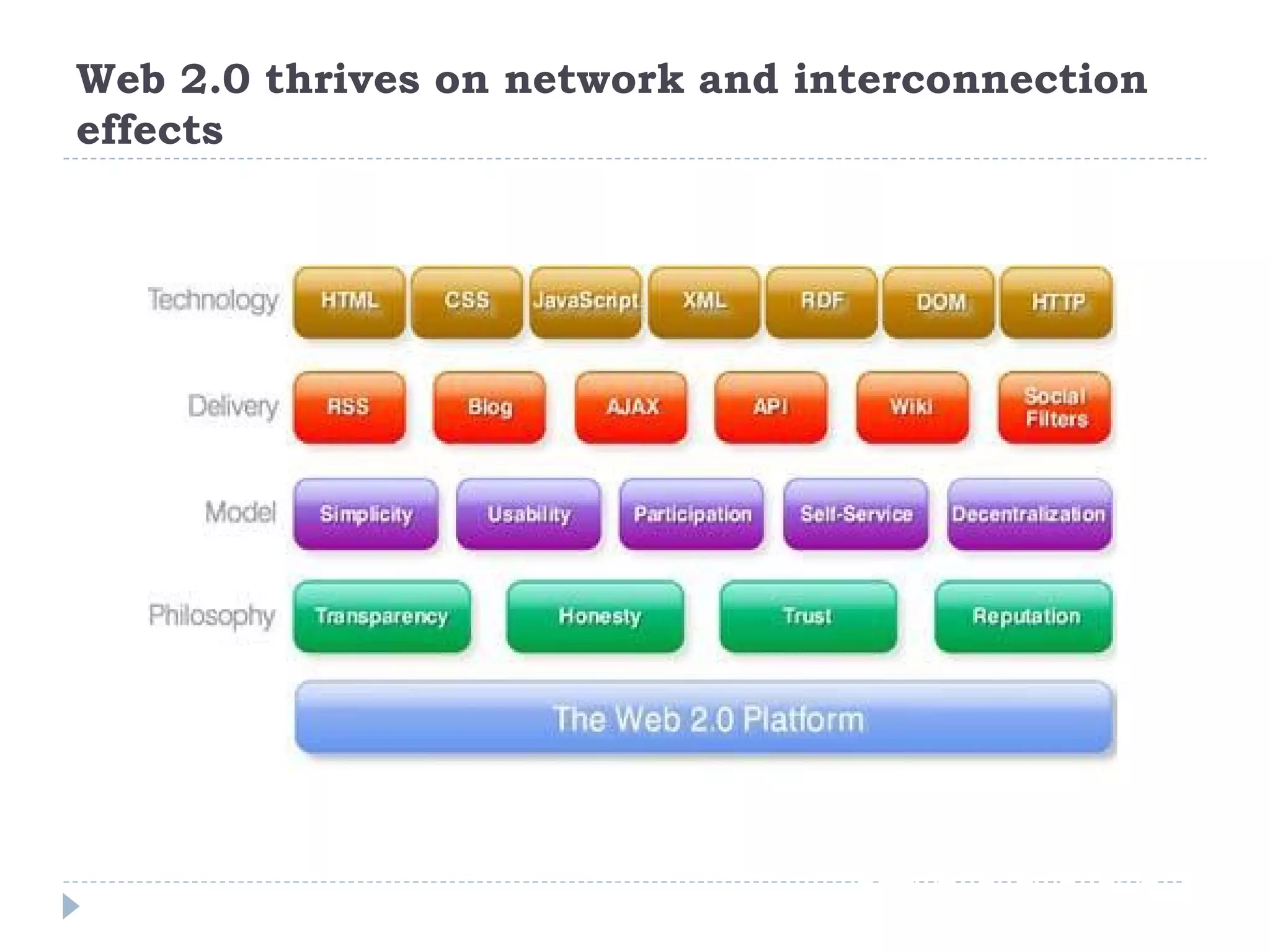 Web 2.0 thrives on network and interconnection effects 