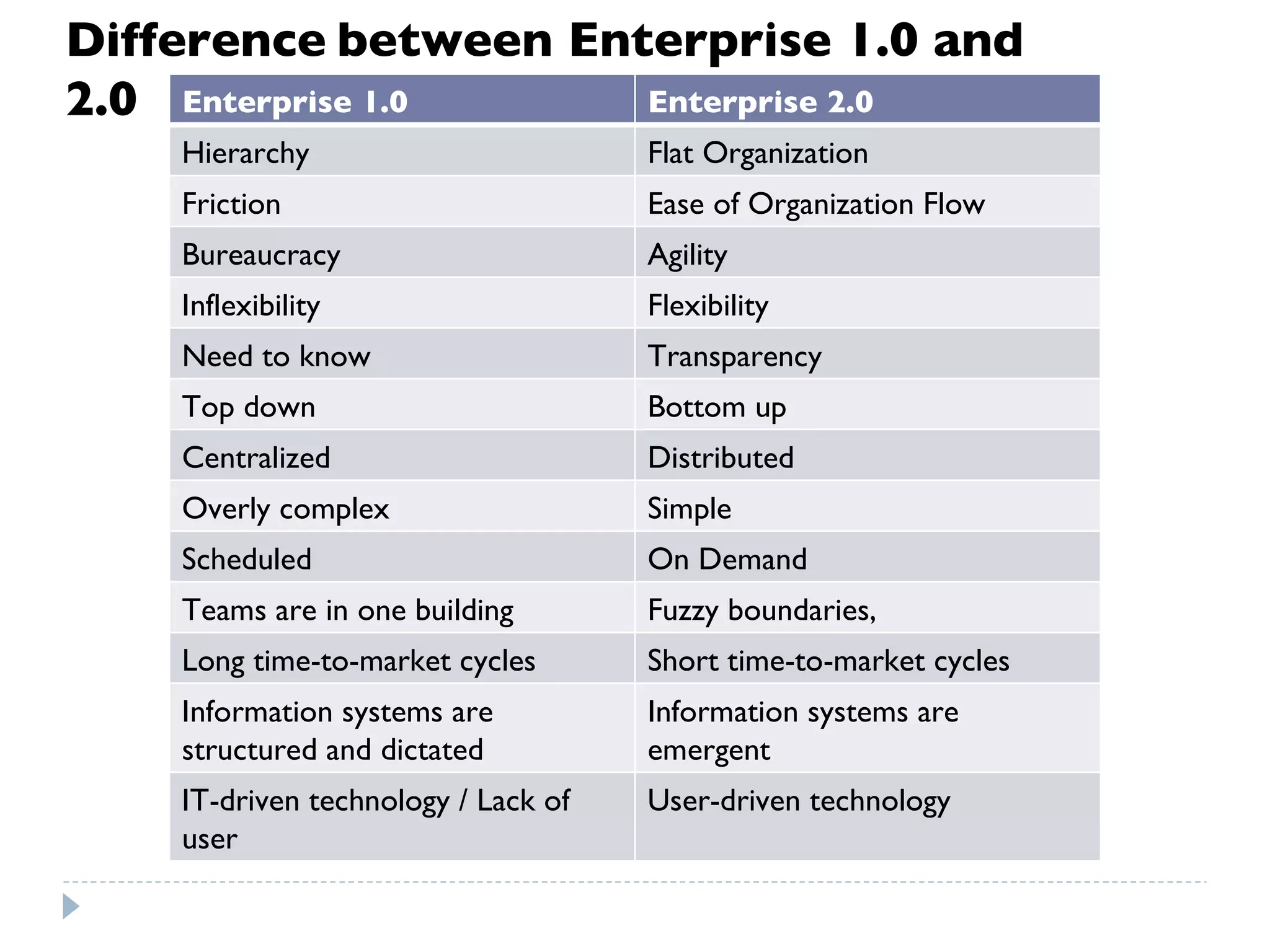 Difference   between Enterprise 1.0 and 2.0 Enterprise 1.0 Enterprise 2.0 Hierarchy Flat Organization Friction Ease of Organization Flow Bureaucracy Agility Inflexibility Flexibility Need to know Transparency Top down Bottom up Centralized Distributed Overly complex Simple Scheduled On Demand Teams are in one building  Fuzzy boundaries, Long time-to-market cycles  Short time-to-market cycles  Information systems are structured and dictated Information systems are emergent IT-driven technology / Lack of user User-driven technology 