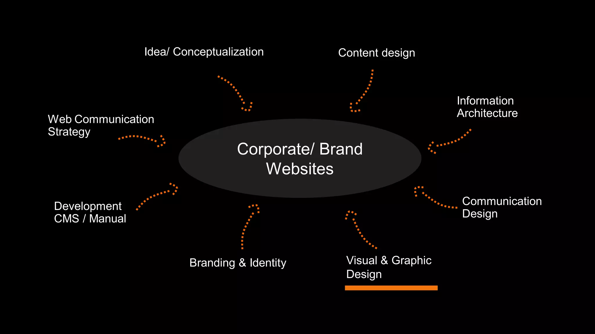 Idea/ Conceptualization       Content design



                                                                 Information
                                                                 Architecture
Web Communication
Strategy
                                Corporate/ Brand
                                   Websites

Development                                                       Communication
CMS / Manual                                                      Design



                       Branding & Identity    Visual & Graphic
                                              Design
 