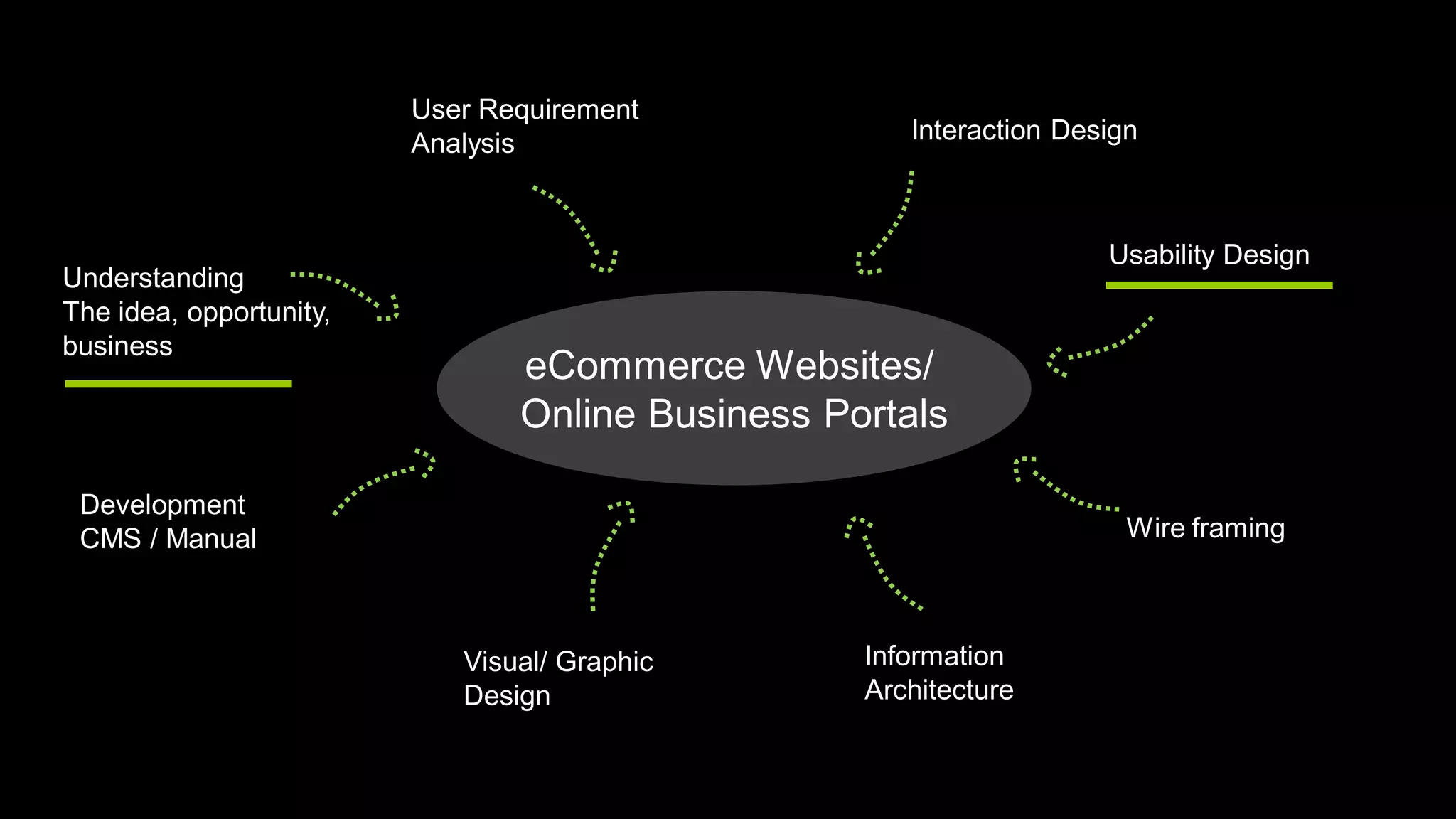 User Requirement
                         Analysis                    Interaction Design



                                                                    Usability Design
Understanding
The idea, opportunity,
business
                                eCommerce Websites/
                                Online Business Portals

 Development
 CMS / Manual                                                         Wire framing



                            Visual/ Graphic       Information
                            Design                Architecture
 