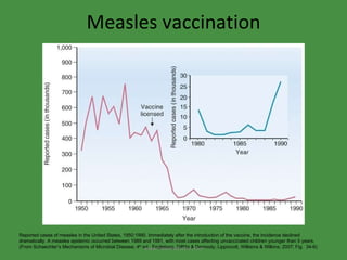 Measles vaccination Reported cases of measles in the United States, 1950:1990. Immediately after the introduction of the vaccine, the incidence declined dramatically. A measles epidemic occurred between 1989 and 1991, with most cases affecting unvaccinated children younger than 5 years.  (From Schaechter’s Mechanisms of Microbial Disease; 4 th  ed.; Engleberg, DiRita & Dermody; Lippincott, Williams & Wilkins; 2007; Fig.  34-6) www.freelivedoctor.com 