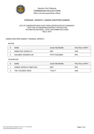 Republic of the Philippines
COMMISSION ON ELECTIONS
Office of the Municipal Election Officer
LIST OF CANDIDATES WHO FILED THEIR CERTIFICATES OF CANDIDACY
WITH THE CITY/MUNICIPAL/DISTRICT OFFICES FOR
AUTOMATED NATIONAL, LOCAL AND ARMM ELECTIONS
May 9, 2016
PARANAS (WRIGHT), SAMAR (WESTERN SAMAR)
SAMAR (WESTERN SAMAR) - PARANAS (WRIGHT)
MAYOR
NAME ALIAS/ NICKNAME# POLITICAL PARTY
NES UNABABALCON, EUNICE UY1
PITPIT ESCOBER NPCESCOBER, ROSARIO LIM2
VICE-MAYOR
NAME ALIAS/ NICKNAME# POLITICAL PARTY
DEN NPCGABON, ROGELIO CABATUAN1
"YOLLY" UNATAN, YOLANDA TIZON2
3Page 1 of
2ecb4bdb54e946606f363533137b5017
Report generated by EO6022 on 2015-10-17 10:58:35.223
 