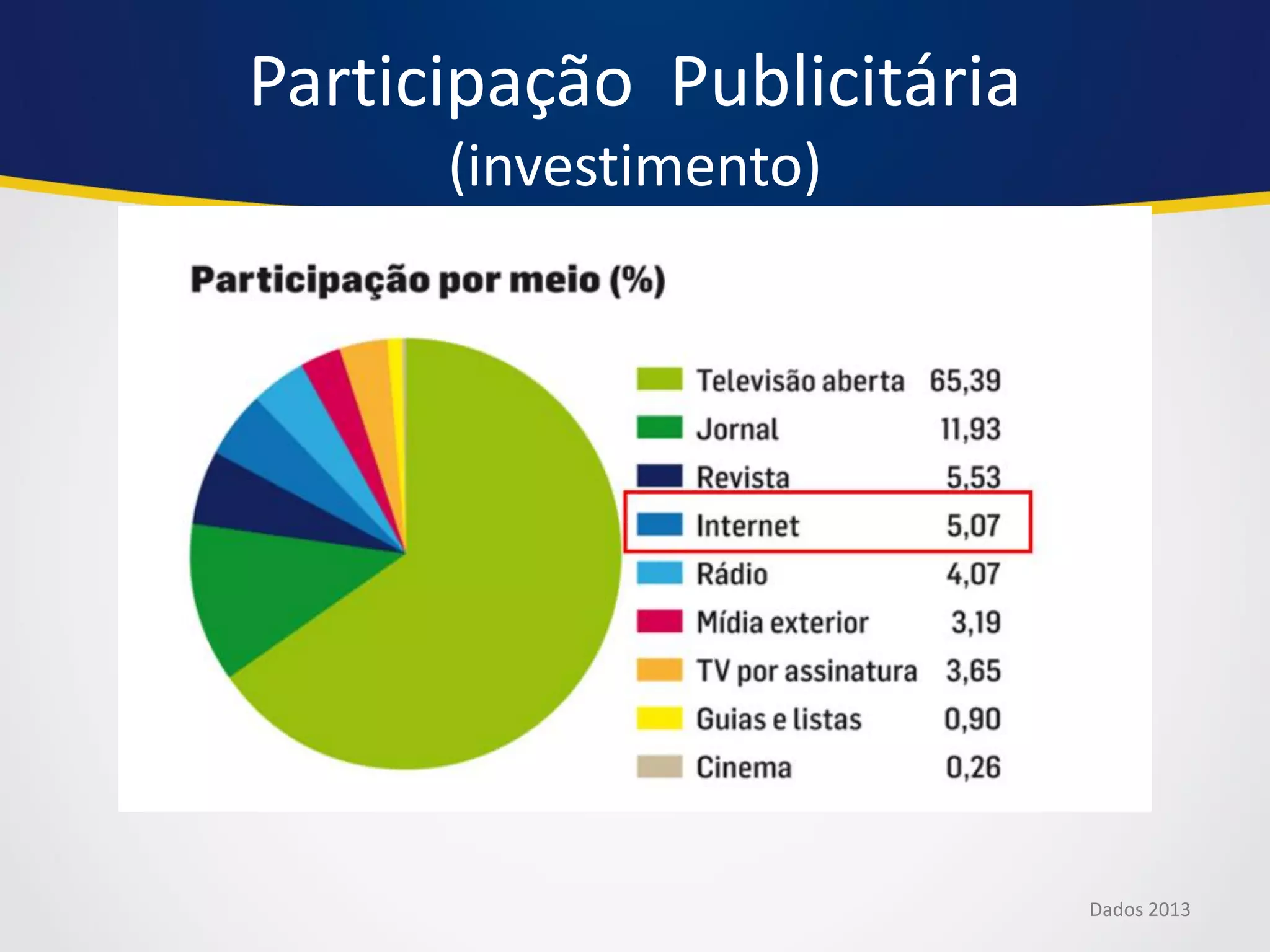 Participação Publicitária (investimento) 
Dados 2013  