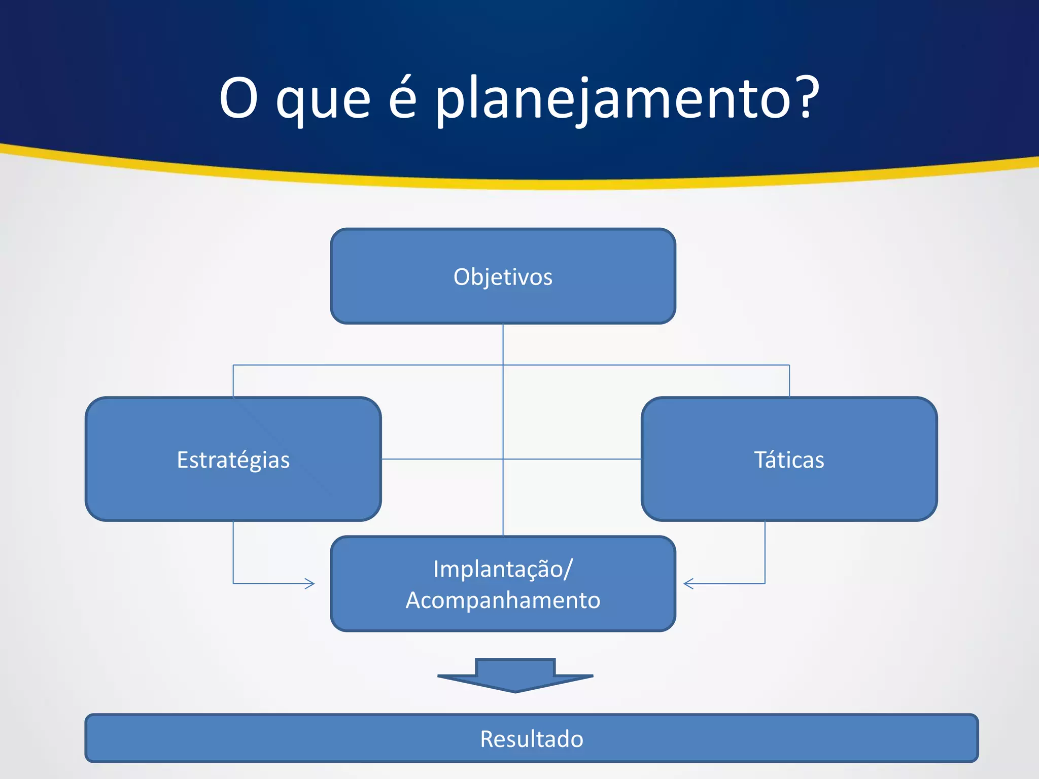 O que é planejamento? 
Objetivos 
Estratégias 
Táticas 
Implantação/ Acompanhamento 
Resultado  