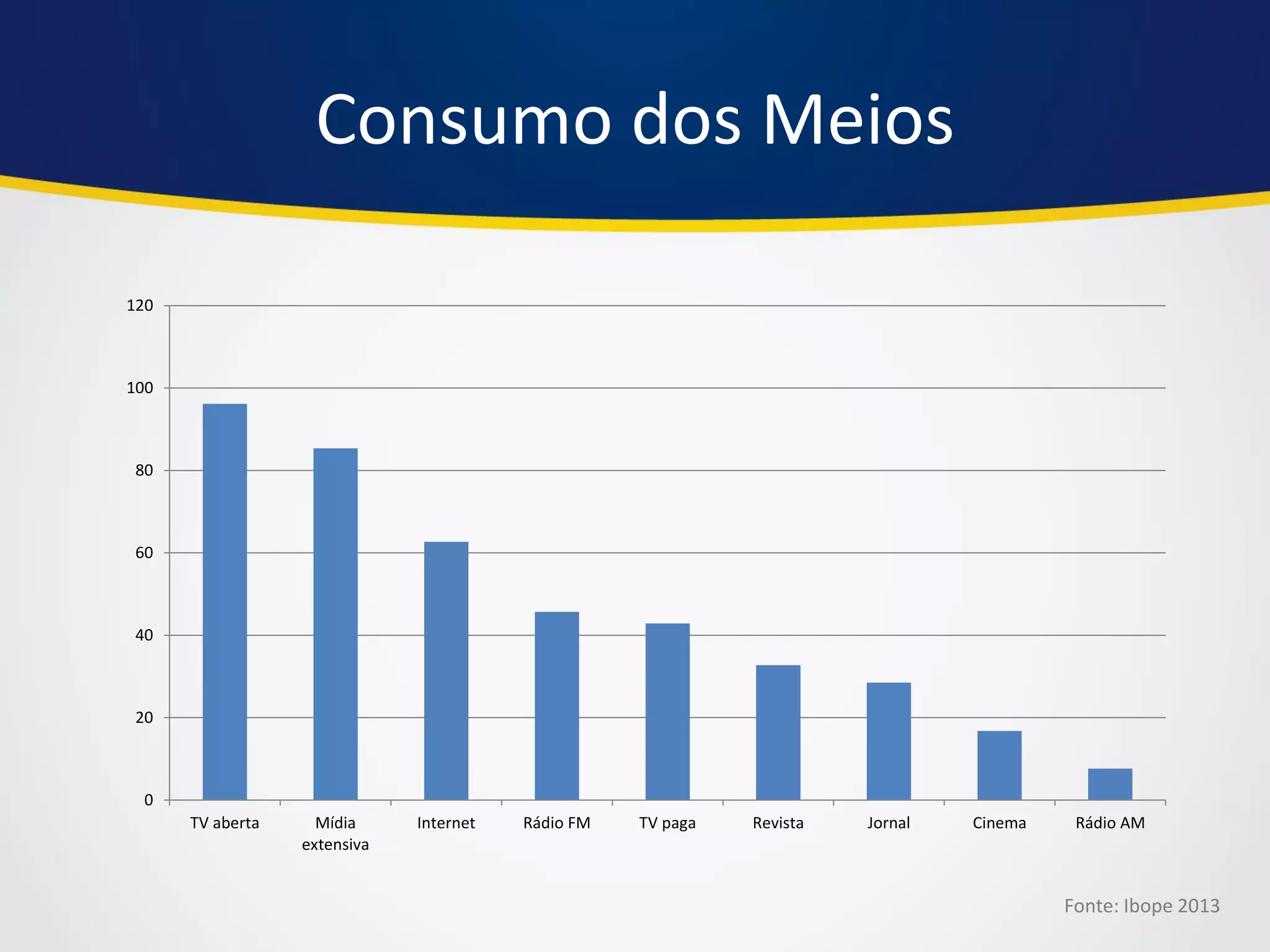 0 
20 
40 
60 
80 
100 
120 
TV aberta 
Mídia 
extensiva 
Internet 
Rádio FM 
TV paga 
Revista 
Jornal 
Cinema 
Rádio AM 
Consumo dos Meios 
Fonte: Ibope 2013  
