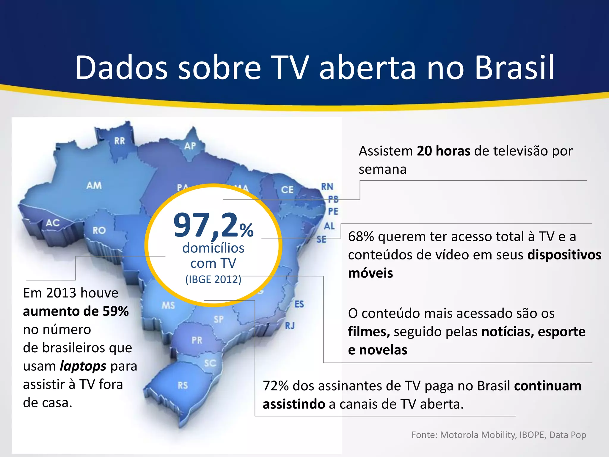 97,2% 
domicílios com TV 
(IBGE 2012) 
68% querem ter acesso total à TV e a conteúdos de vídeo em seus dispositivos móveis 
Assistem 20 horas de televisão por semana 
O conteúdo mais acessado são os filmes, seguido pelas notícias, esporte e novelas 
Fonte: Motorola Mobility, IBOPE, Data Pop 
Em 2013 houve aumento de 59% no número de brasileiros que usam laptops para assistir à TV fora de casa. 
Dados sobre TV aberta no Brasil 
72% dos assinantes de TV paga no Brasil continuam assistindo a canais de TV aberta.  