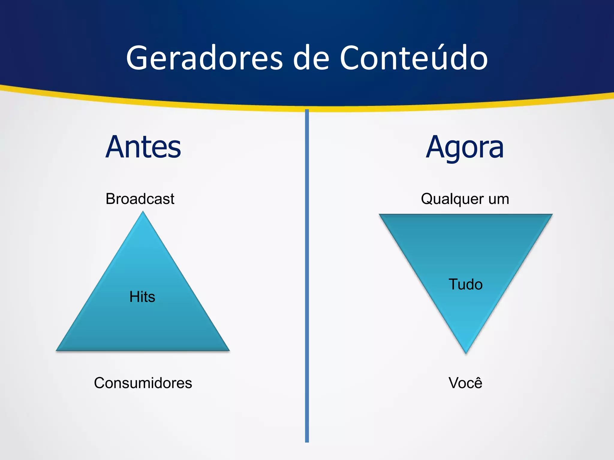 Geradores de Conteúdo 
Antes 
Agora 
Broadcast 
Hits 
Consumidores 
Qualquer um 
Tudo 
Você  