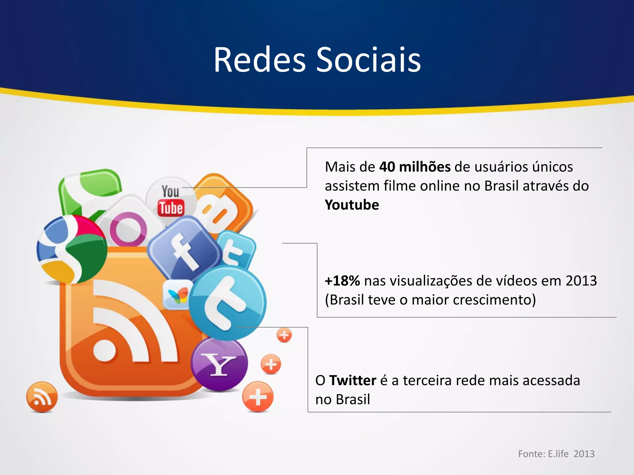 Fonte: E.life 2013 
Mais de 40 milhões de usuários únicos assistem filme online no Brasil através do Youtube 
+18% nas visualizações de vídeos em 2013 (Brasil teve o maior crescimento) 
O Twitter é a terceira rede mais acessada no Brasil 
Redes Sociais  