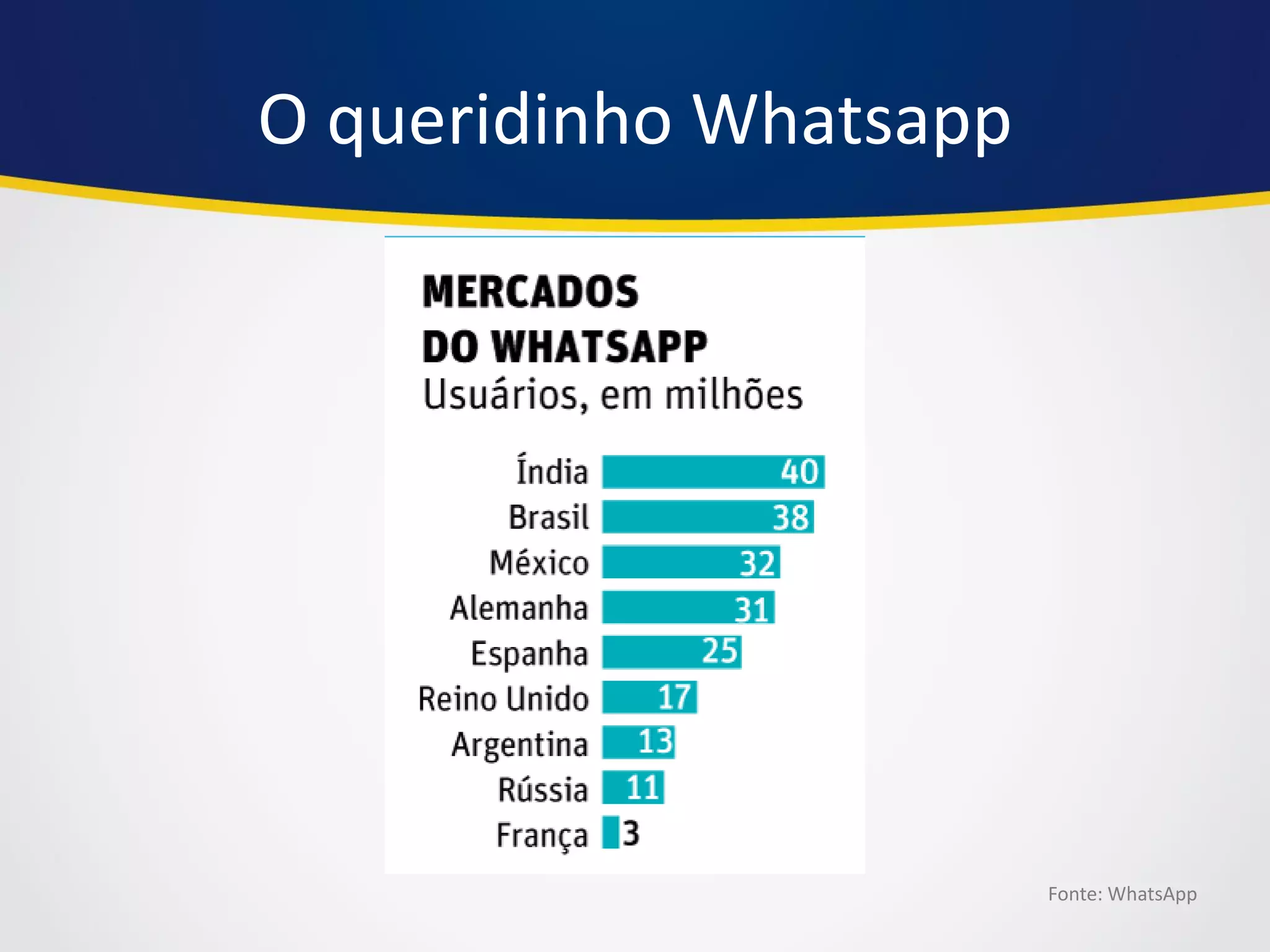 O queridinho Whatsapp 
Fonte: WhatsApp  