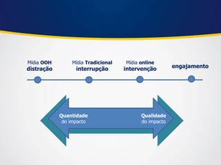Mídia OOH 
distração 
Mídia online 
intervenção 
Mídia Tradicional 
interrupção 
engajamento 
Quantidade do impacto 
Qualidade do impacto  