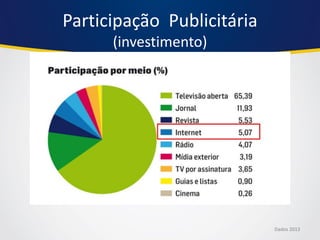 Participação Publicitária (investimento) 
Dados 2013  