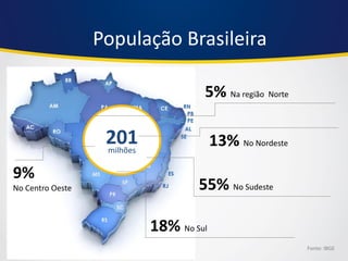 201 
milhões 
13% No Nordeste 
5% Na região Norte 
55% No Sudeste 
Fonte: IBGE 
9% 
No Centro Oeste 
População Brasileira 
18% No Sul  