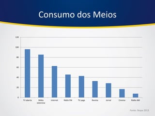 0 
20 
40 
60 
80 
100 
120 
TV aberta 
Mídia 
extensiva 
Internet 
Rádio FM 
TV paga 
Revista 
Jornal 
Cinema 
Rádio AM 
Consumo dos Meios 
Fonte: Ibope 2013  
