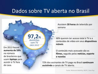 97,2% 
domicílios com TV 
(IBGE 2012) 
68% querem ter acesso total à TV e a conteúdos de vídeo em seus dispositivos móveis 
Assistem 20 horas de televisão por semana 
O conteúdo mais acessado são os filmes, seguido pelas notícias, esporte e novelas 
Fonte: Motorola Mobility, IBOPE, Data Pop 
Em 2013 houve aumento de 59% no número de brasileiros que usam laptops para assistir à TV fora de casa. 
Dados sobre TV aberta no Brasil 
72% dos assinantes de TV paga no Brasil continuam assistindo a canais de TV aberta.  