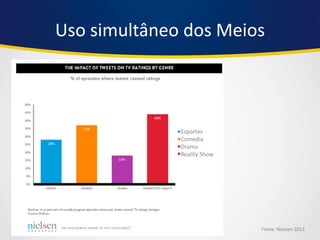 Fonte: Nielsen 2013 
Uso simultâneo dos Meios 
Esportes 
Comedia 
Drama 
Reality Show  