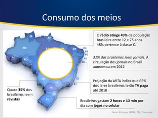 O rádio atinge 49% da população brasileira entre 12 e 75 anos. 48% pertence à classe C. 
31% dos brasileiros leem jornais. A circulação dos jornais no Brasil aumentou em 2012 
Fonte: Ericsson, IBOPE, TGI, Comscore 
Quase 35% dos brasileiros leem revistas 
Consumo dos meios 
Projeção da ABTA indica que 65% dos lares brasileiros terão TV paga até 2018 
Brasileiros gastam 2 horas e 40 min por dia com jogos no celular  