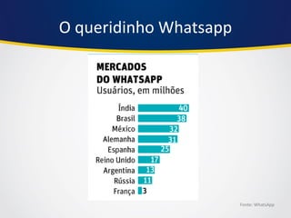 O queridinho Whatsapp 
Fonte: WhatsApp  