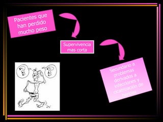 Pacientes que han perdido mucho peso Supervivencia mas corta Secundario a problemas derivados a infecciones y cicatrización de heridas  