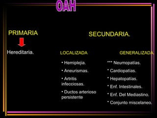 OAH PRIMARIA SECUNDARIA. Hereditaria. LOCALIZADA GENERALIZADA. Hemiplejia. Aneurismas. Artritis infecciosas. Ductos arterioso persistente  *** Neumopatías. * Cardiopatías. * Hepatopatías. * Enf. Intestinales. * Enf. Del Mediastino. * Conjunto miscelaneo. 